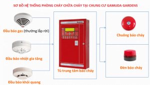 he-thong-phong-chay-chua-chay-tai-chung-cu-gamuda-gardens